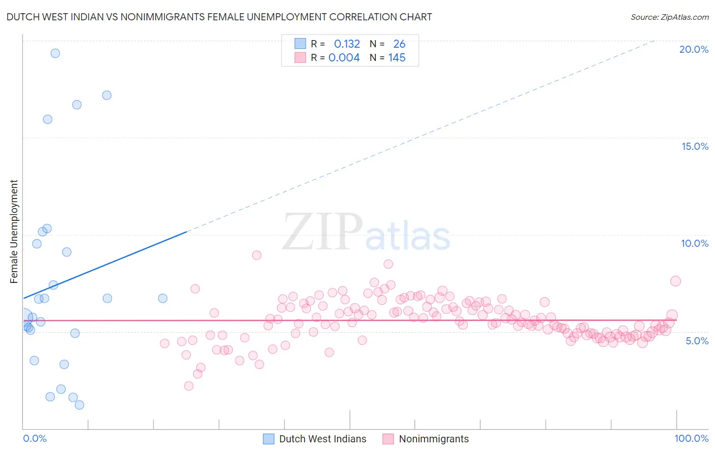 Dutch West Indian vs Nonimmigrants Female Unemployment
