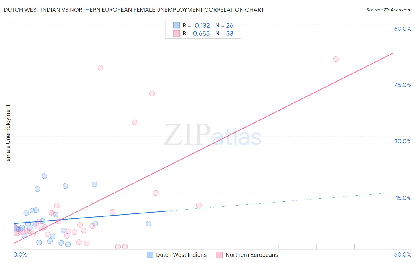 Dutch West Indian vs Northern European Female Unemployment