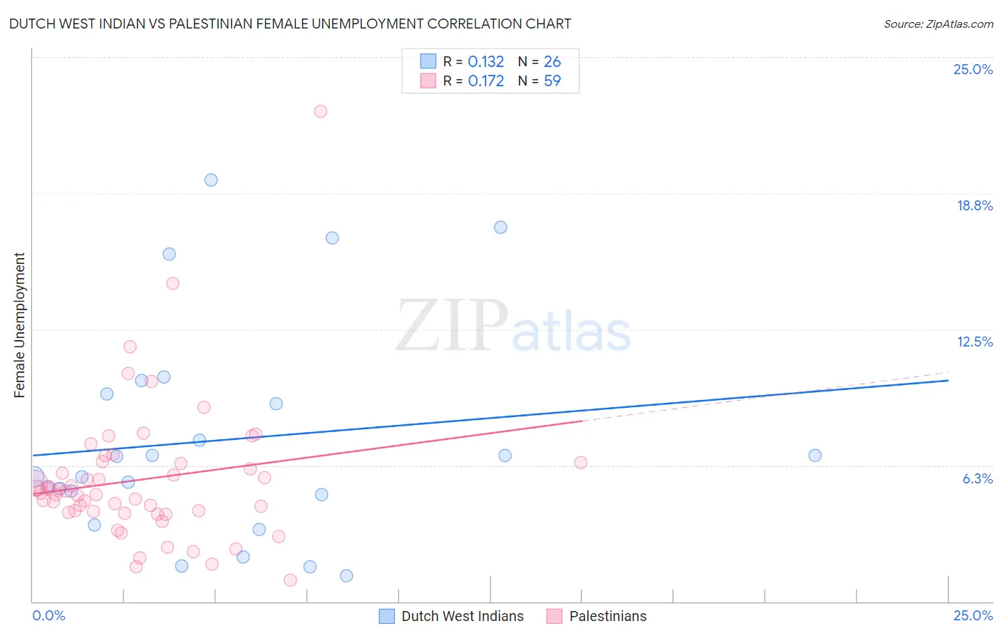 Dutch West Indian vs Palestinian Female Unemployment