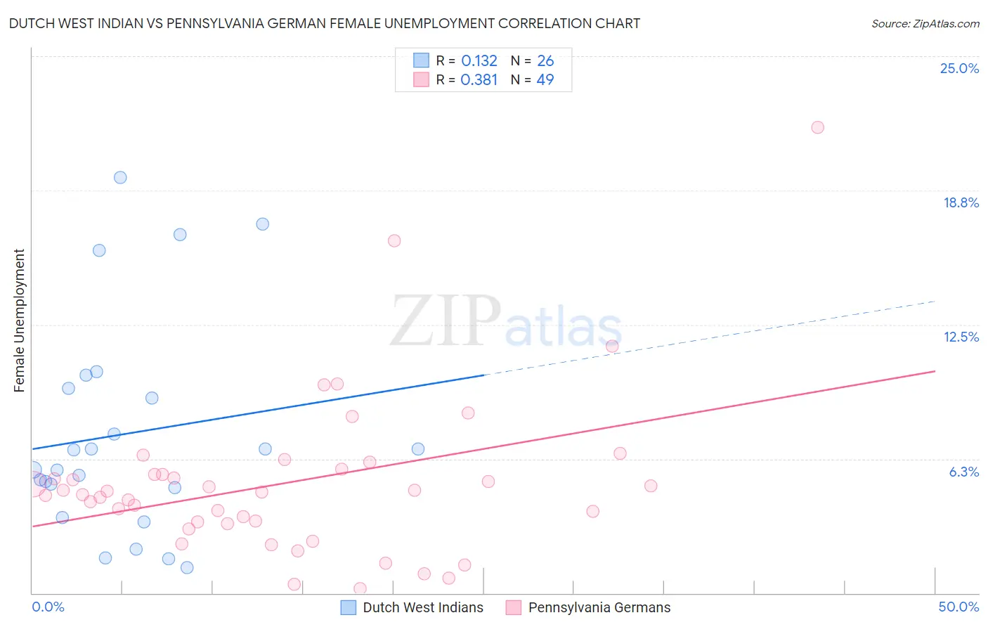 Dutch West Indian vs Pennsylvania German Female Unemployment