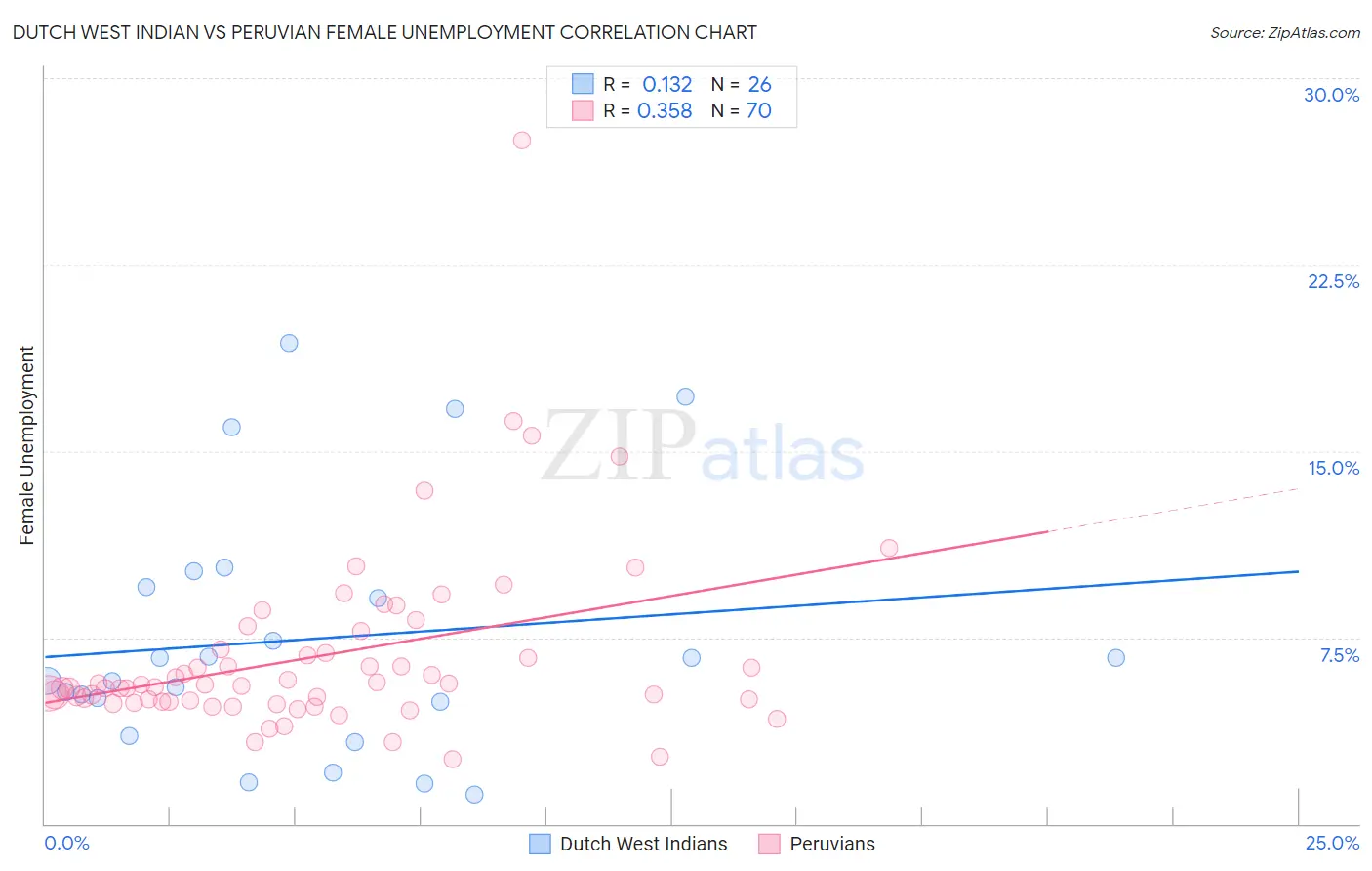 Dutch West Indian vs Peruvian Female Unemployment