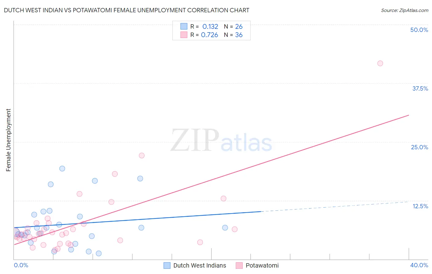Dutch West Indian vs Potawatomi Female Unemployment
