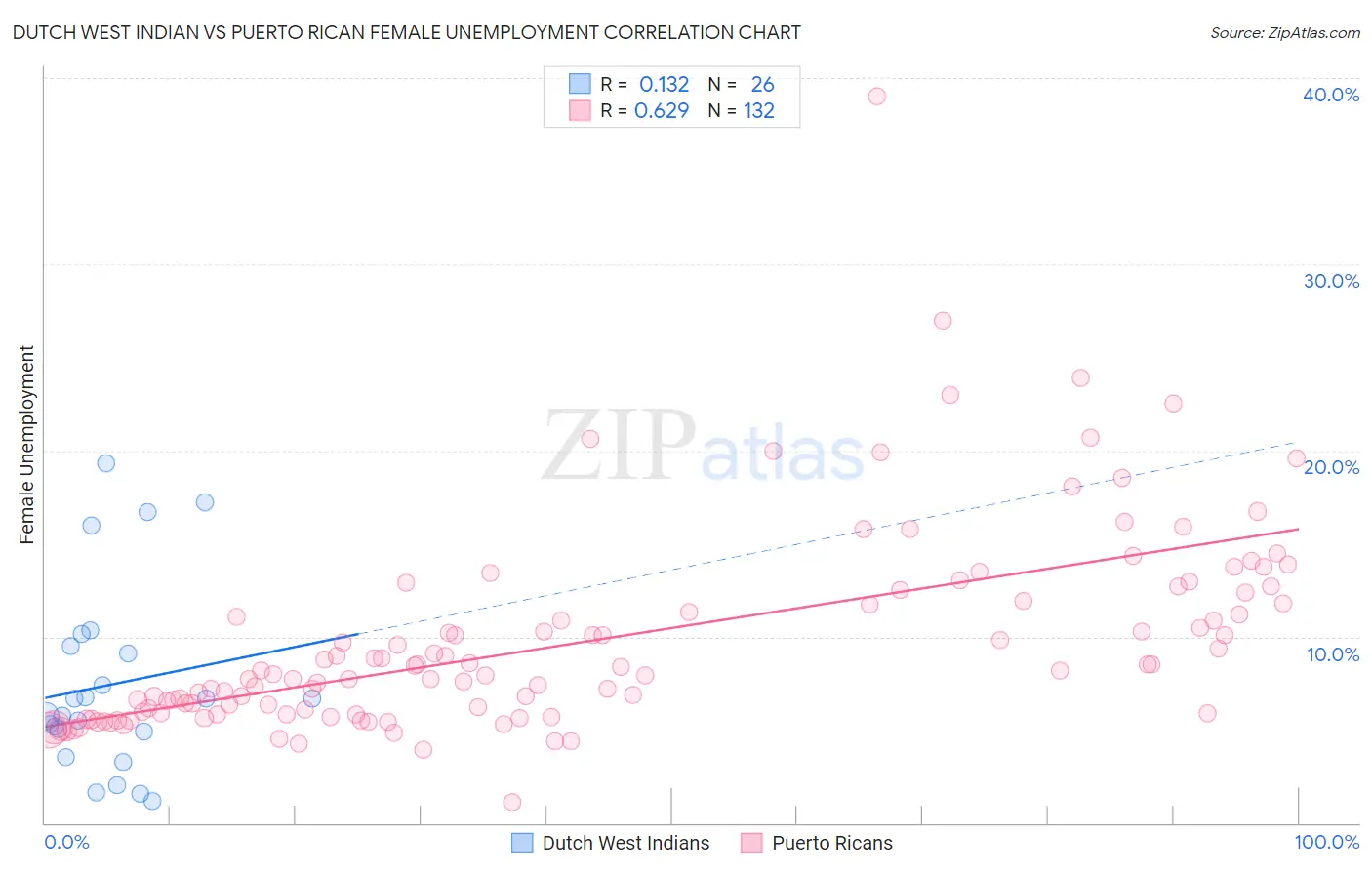 Dutch West Indian vs Puerto Rican Female Unemployment
