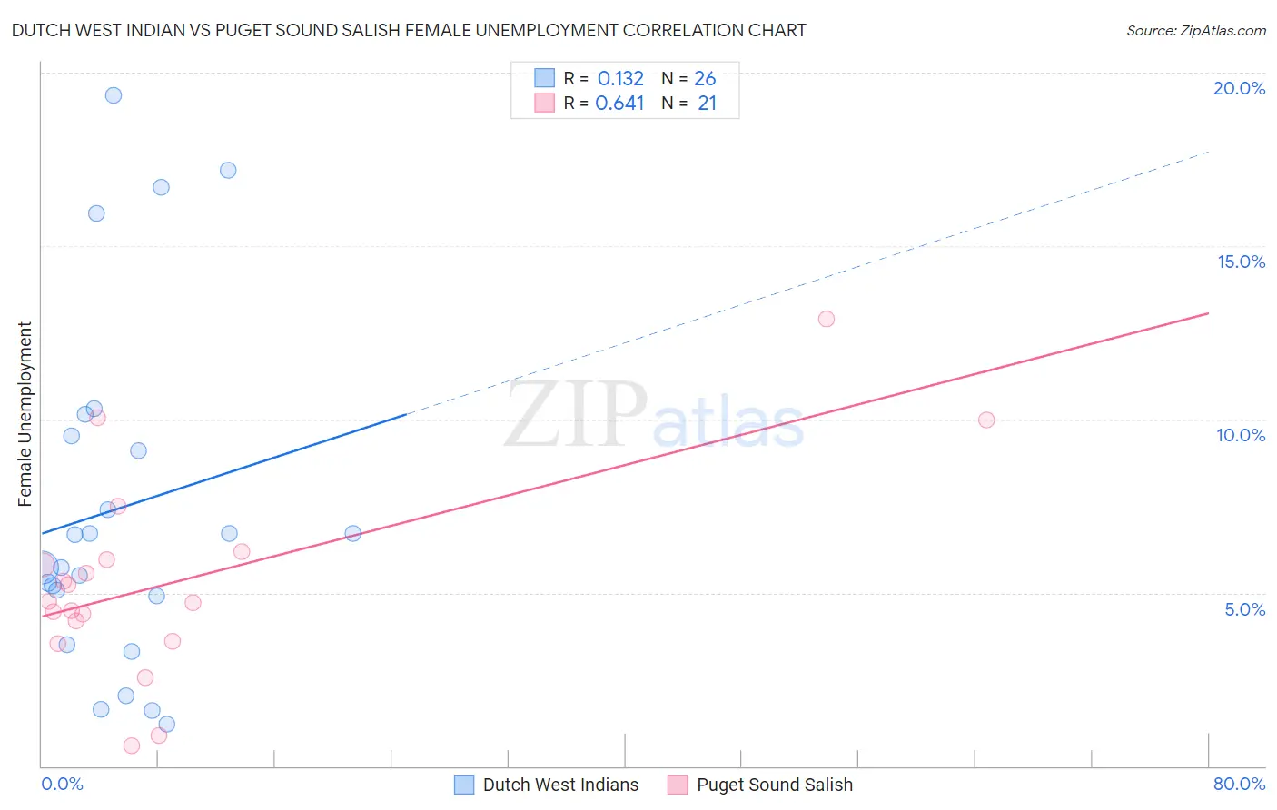 Dutch West Indian vs Puget Sound Salish Female Unemployment