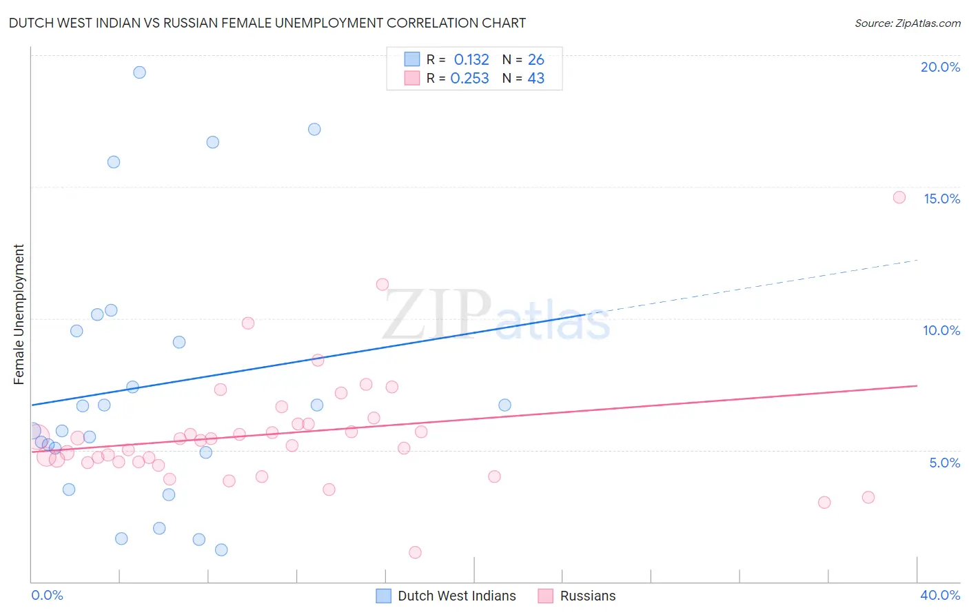 Dutch West Indian vs Russian Female Unemployment