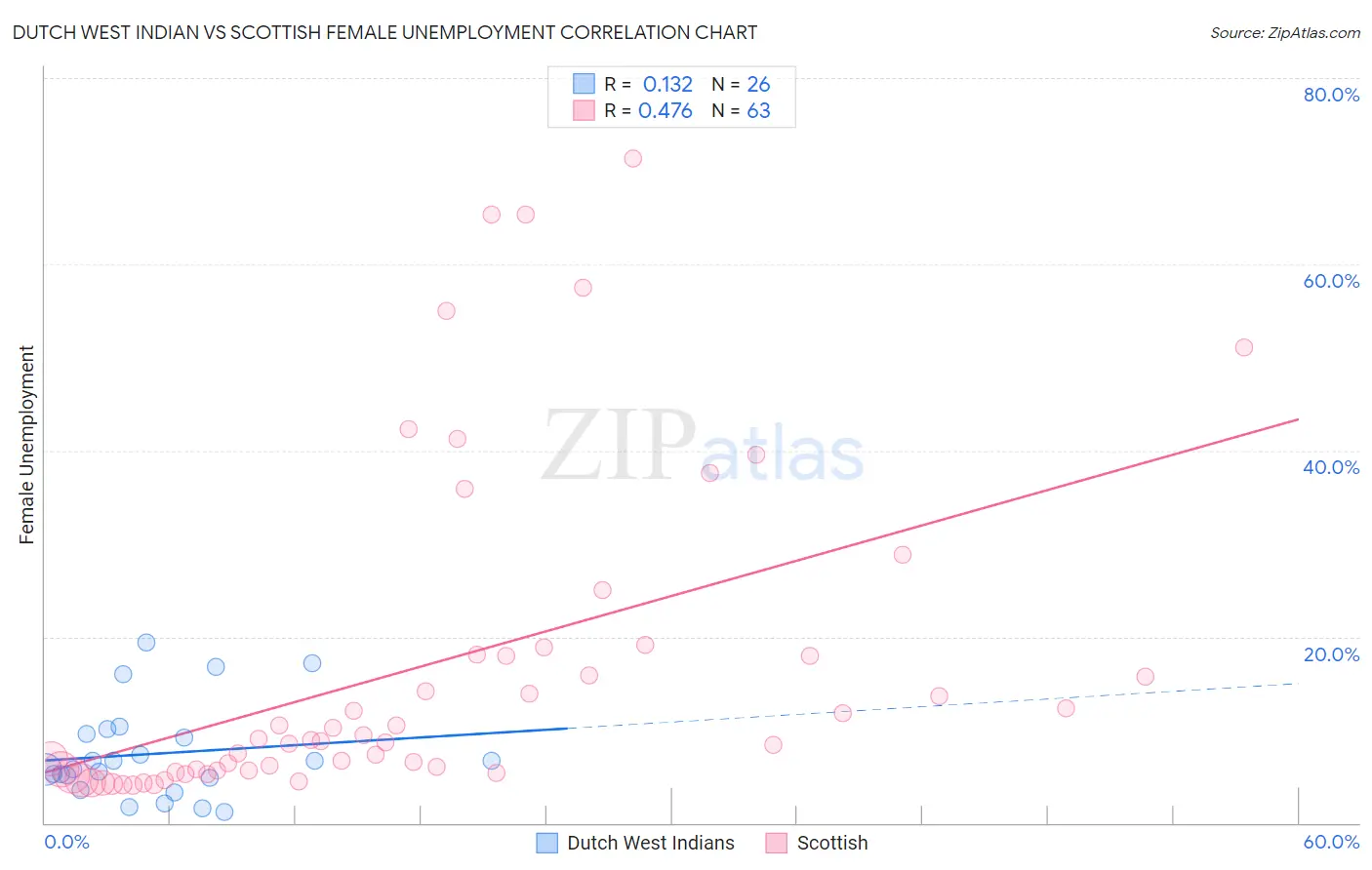 Dutch West Indian vs Scottish Female Unemployment