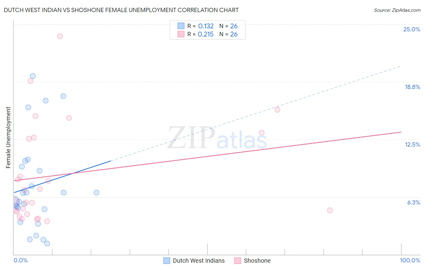 Dutch West Indian vs Shoshone Female Unemployment