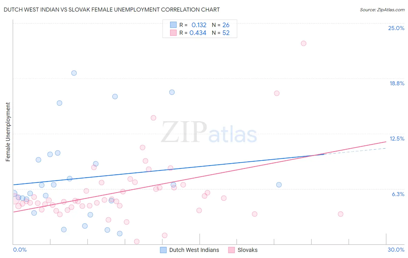 Dutch West Indian vs Slovak Female Unemployment