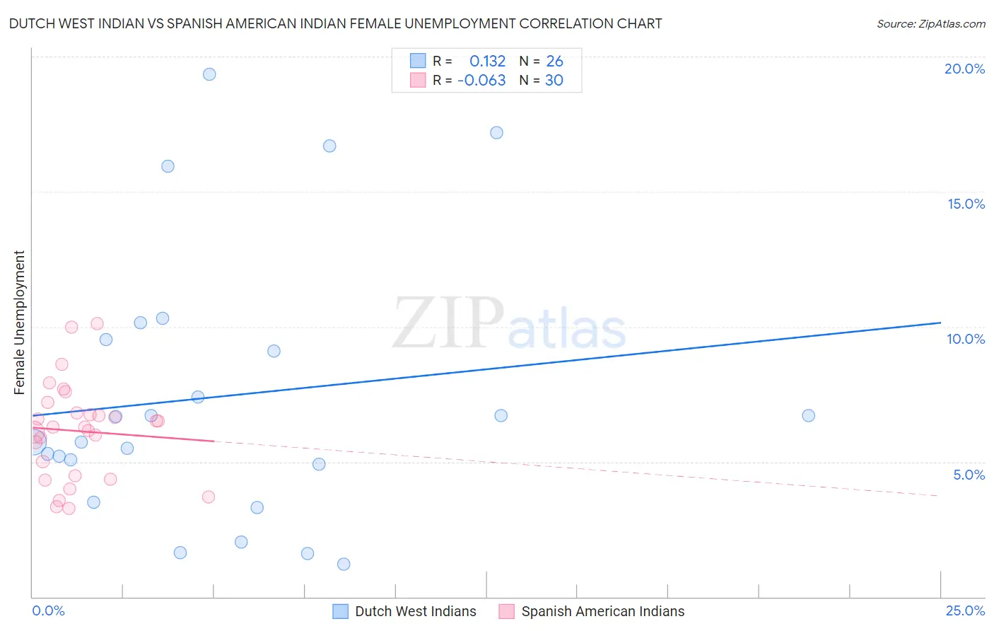 Dutch West Indian vs Spanish American Indian Female Unemployment