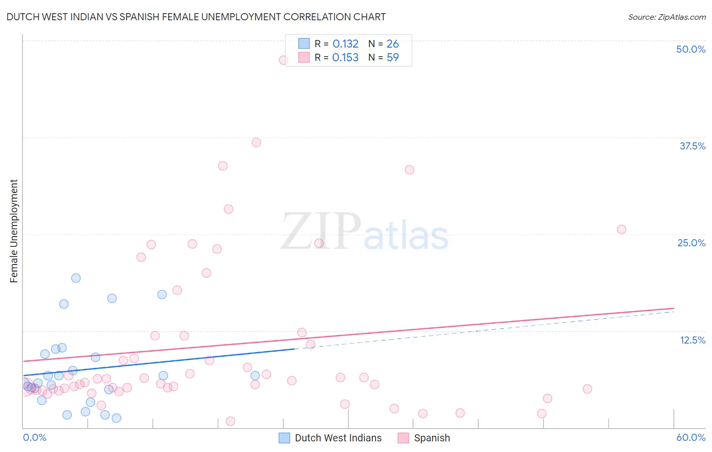 Dutch West Indian vs Spanish Female Unemployment