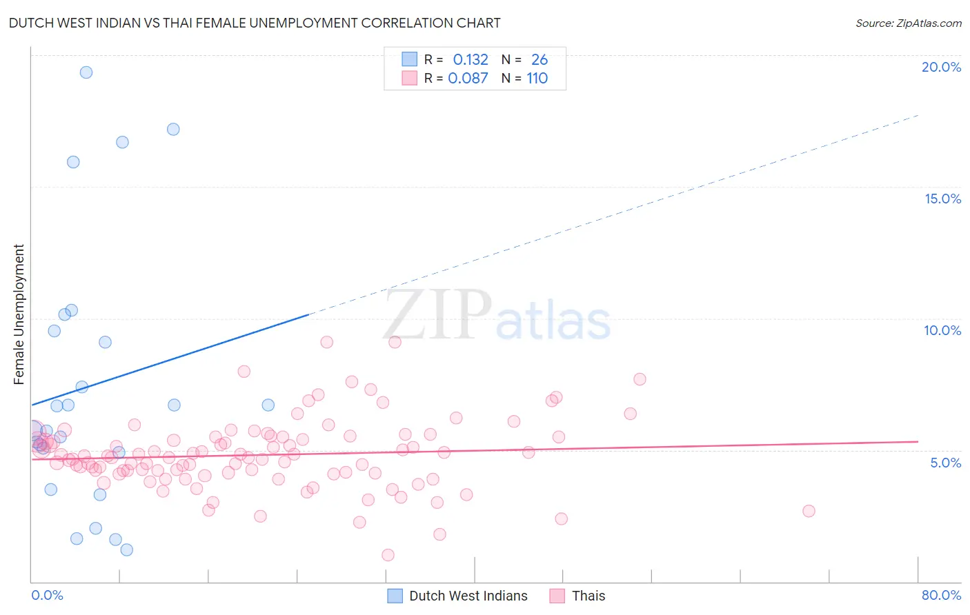 Dutch West Indian vs Thai Female Unemployment