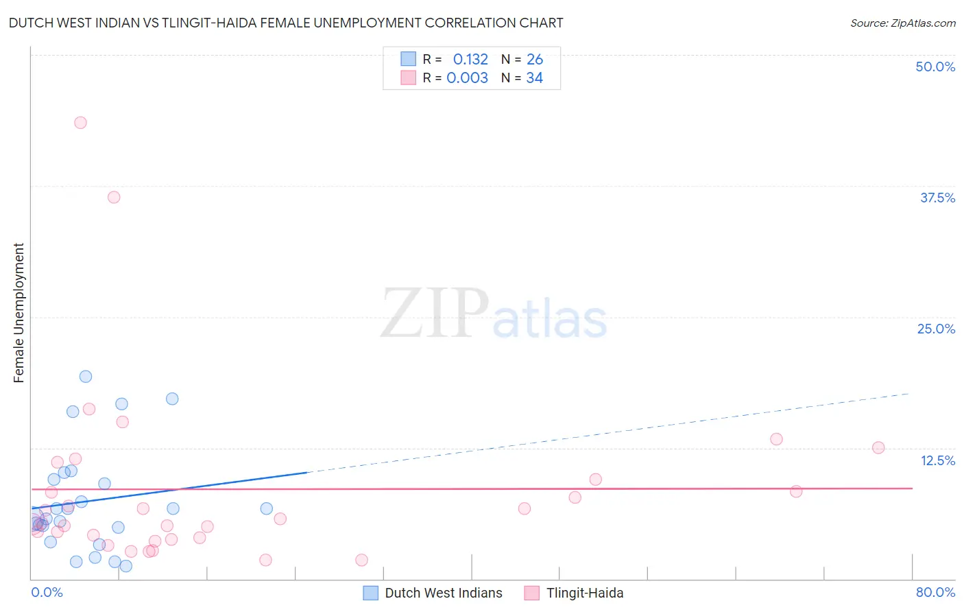 Dutch West Indian vs Tlingit-Haida Female Unemployment