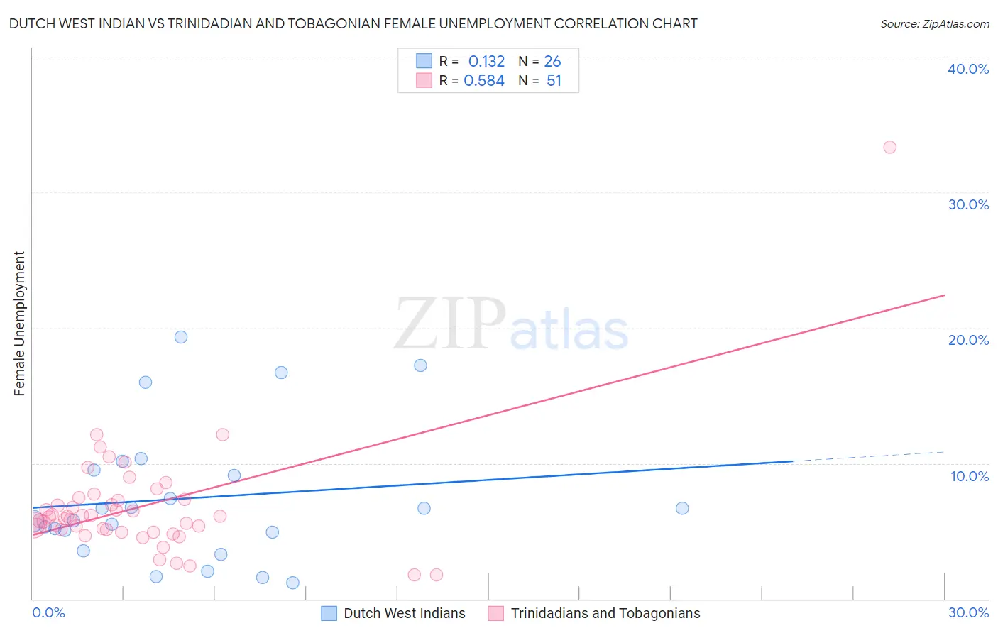 Dutch West Indian vs Trinidadian and Tobagonian Female Unemployment
