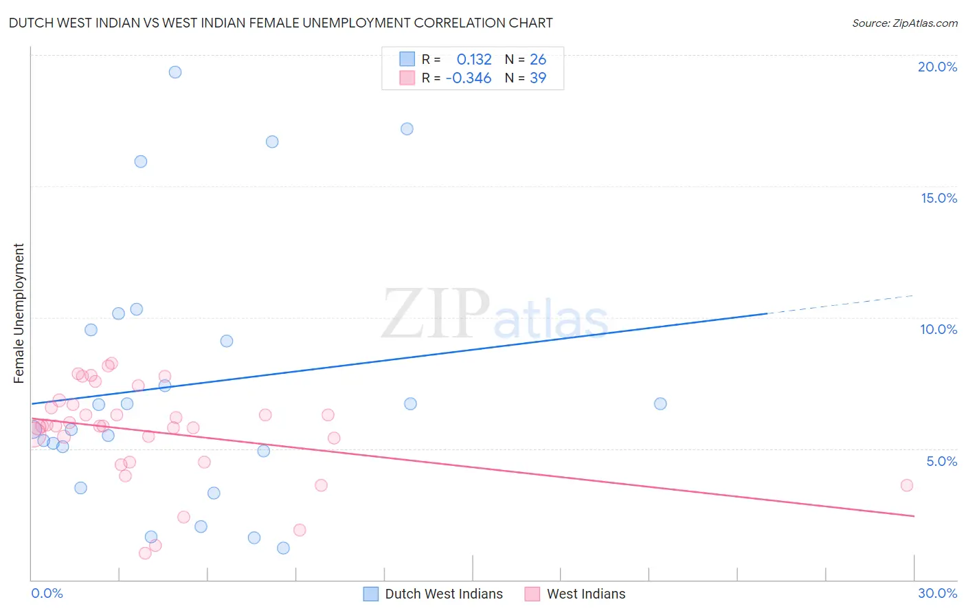Dutch West Indian vs West Indian Female Unemployment