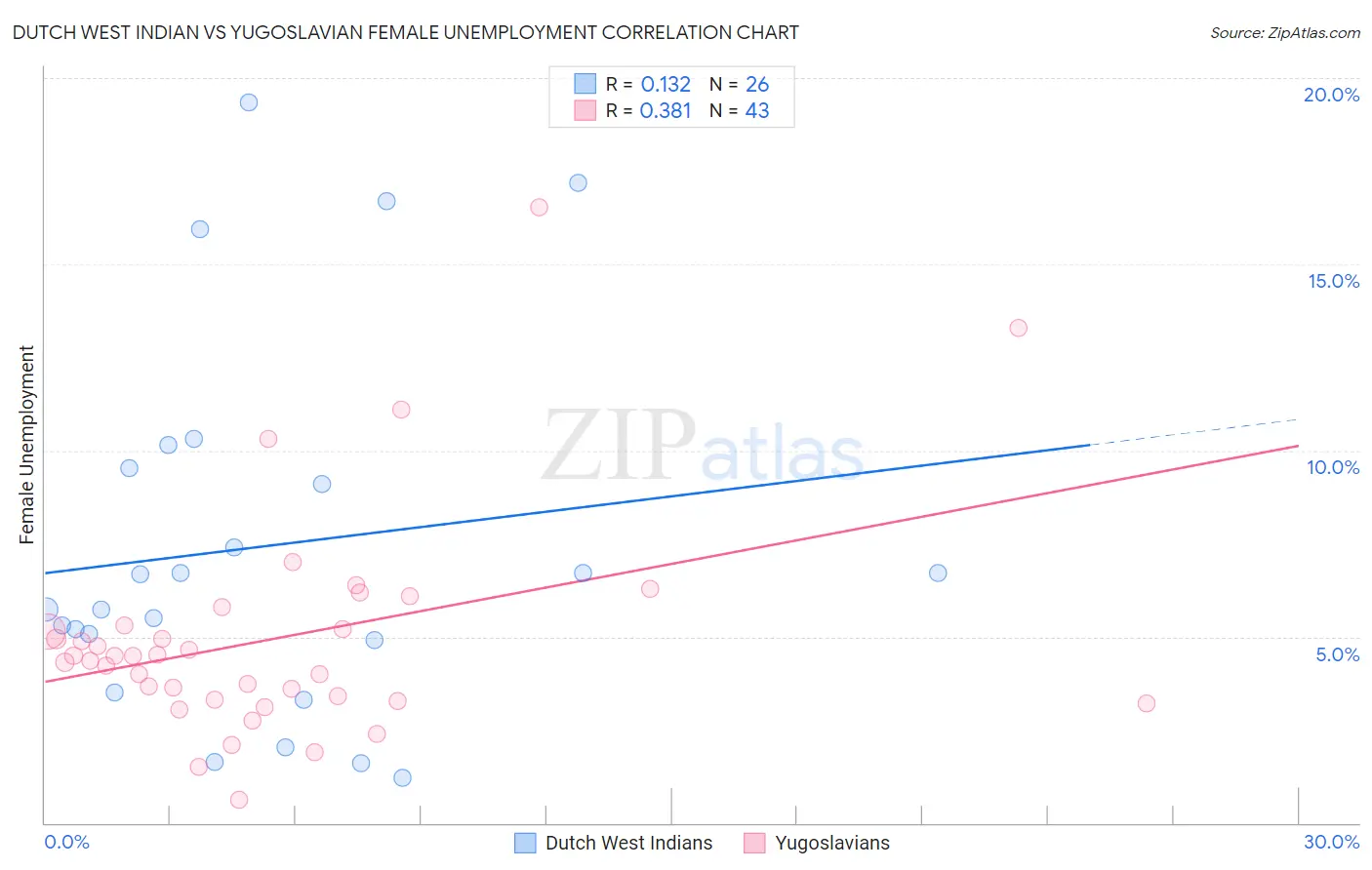Dutch West Indian vs Yugoslavian Female Unemployment