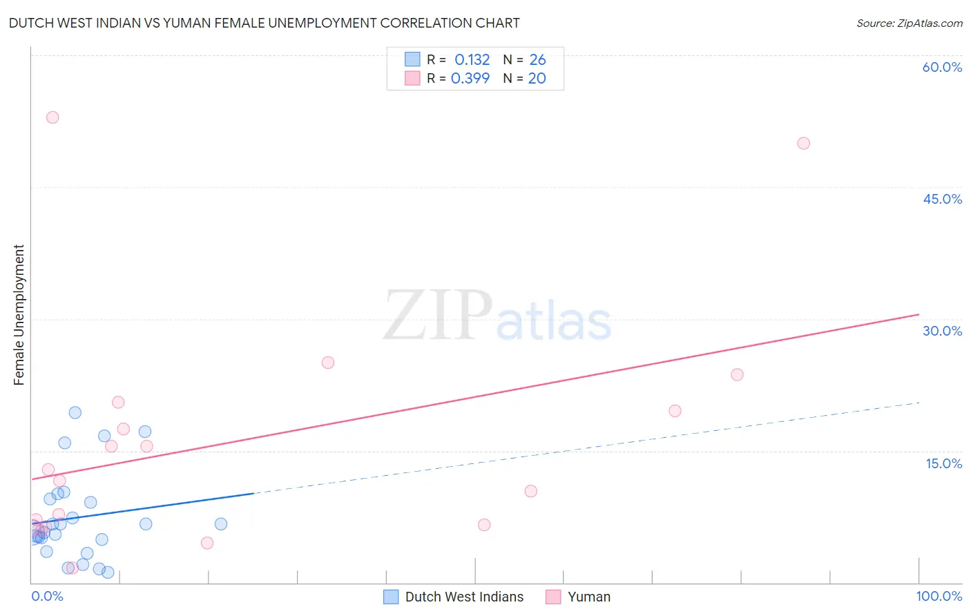 Dutch West Indian vs Yuman Female Unemployment
