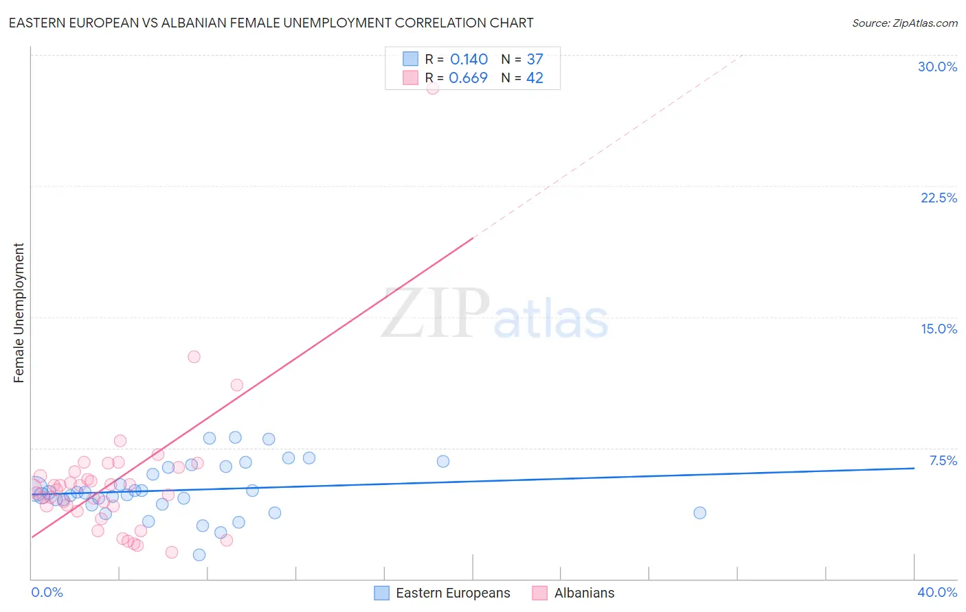 Eastern European vs Albanian Female Unemployment