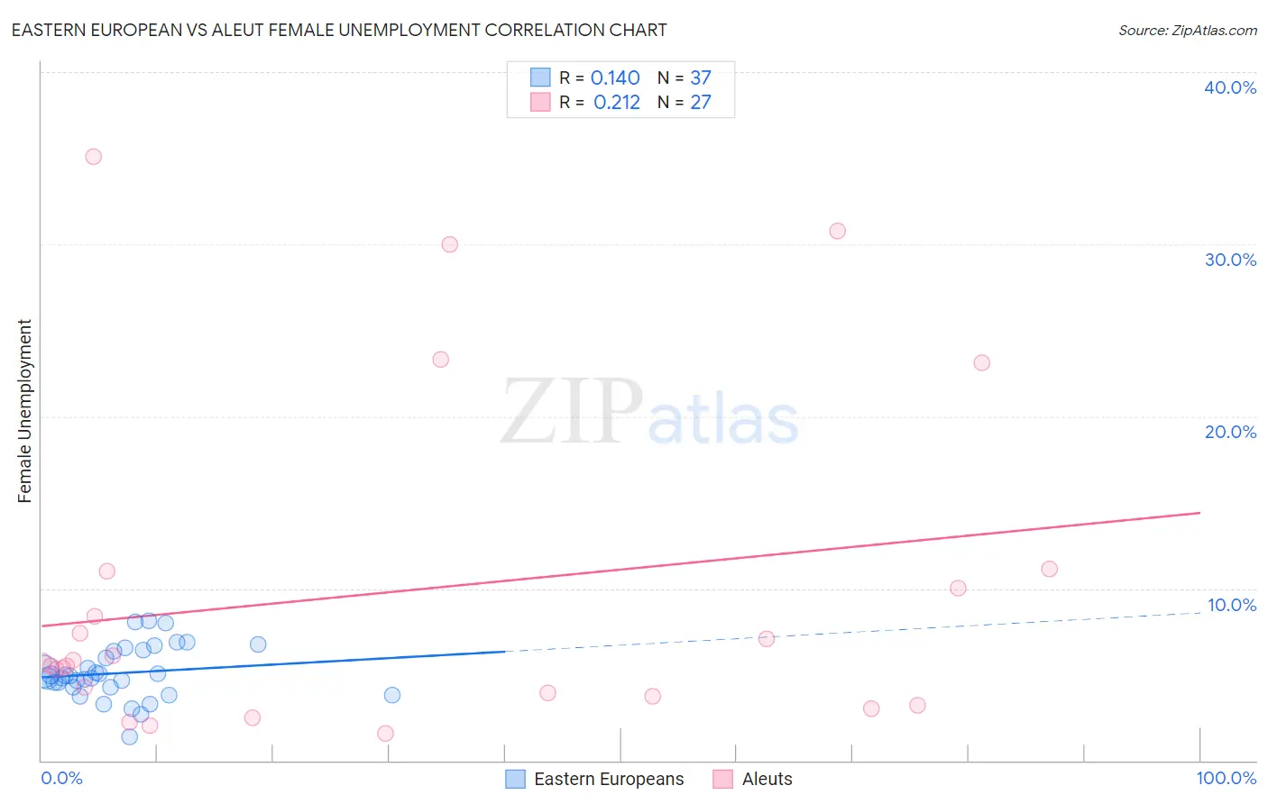 Eastern European vs Aleut Female Unemployment