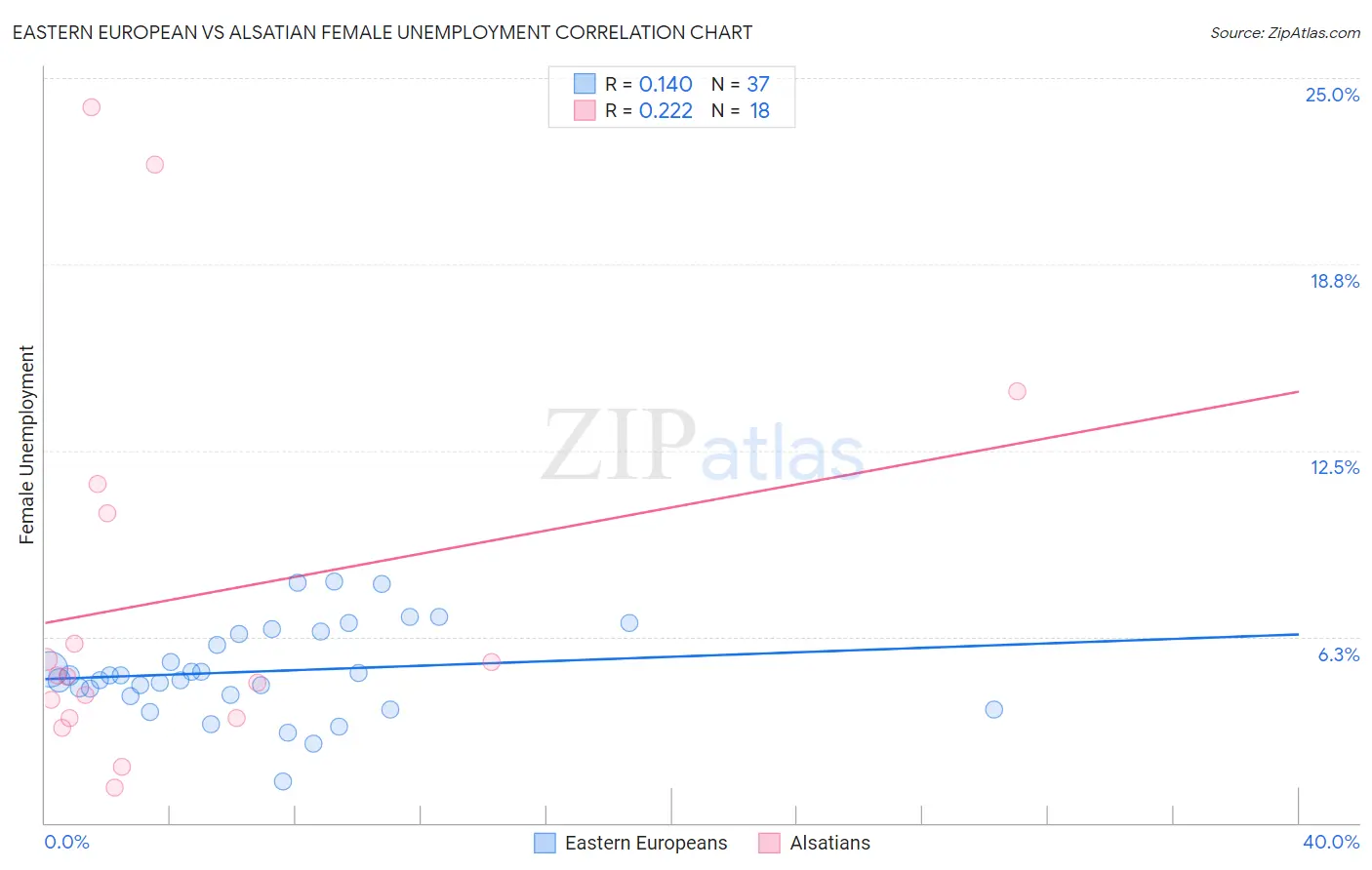 Eastern European vs Alsatian Female Unemployment