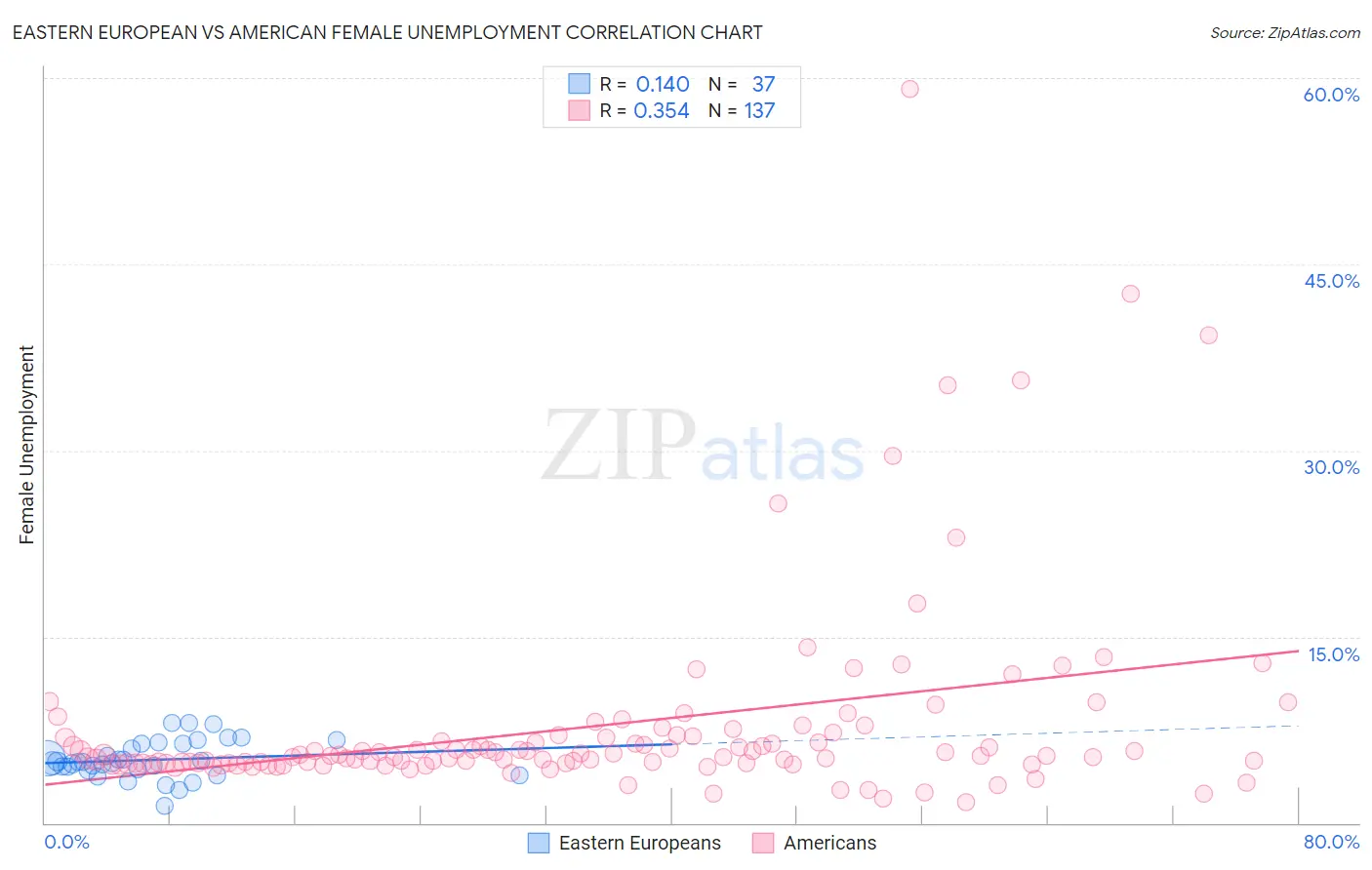 Eastern European vs American Female Unemployment