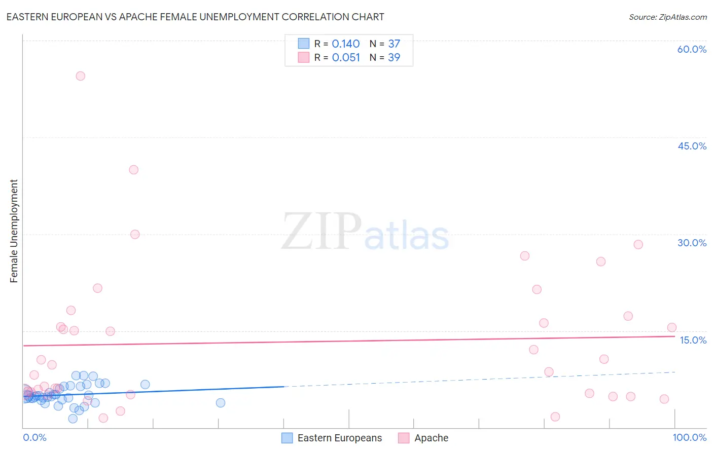 Eastern European vs Apache Female Unemployment