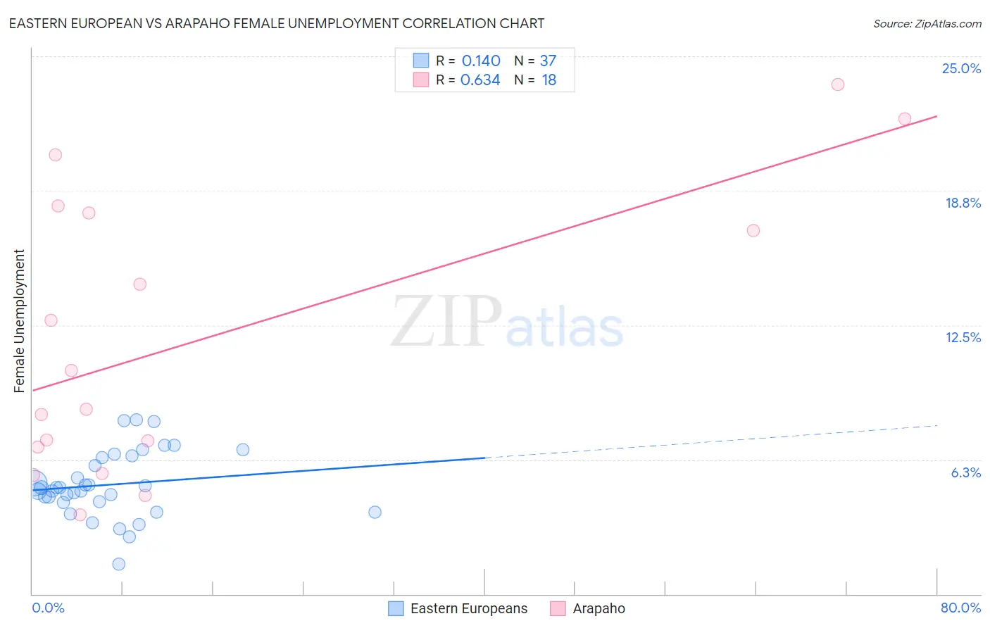 Eastern European vs Arapaho Female Unemployment