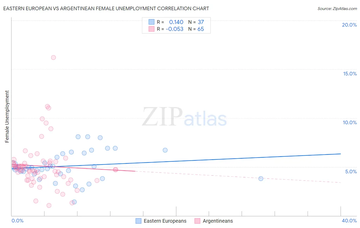 Eastern European vs Argentinean Female Unemployment