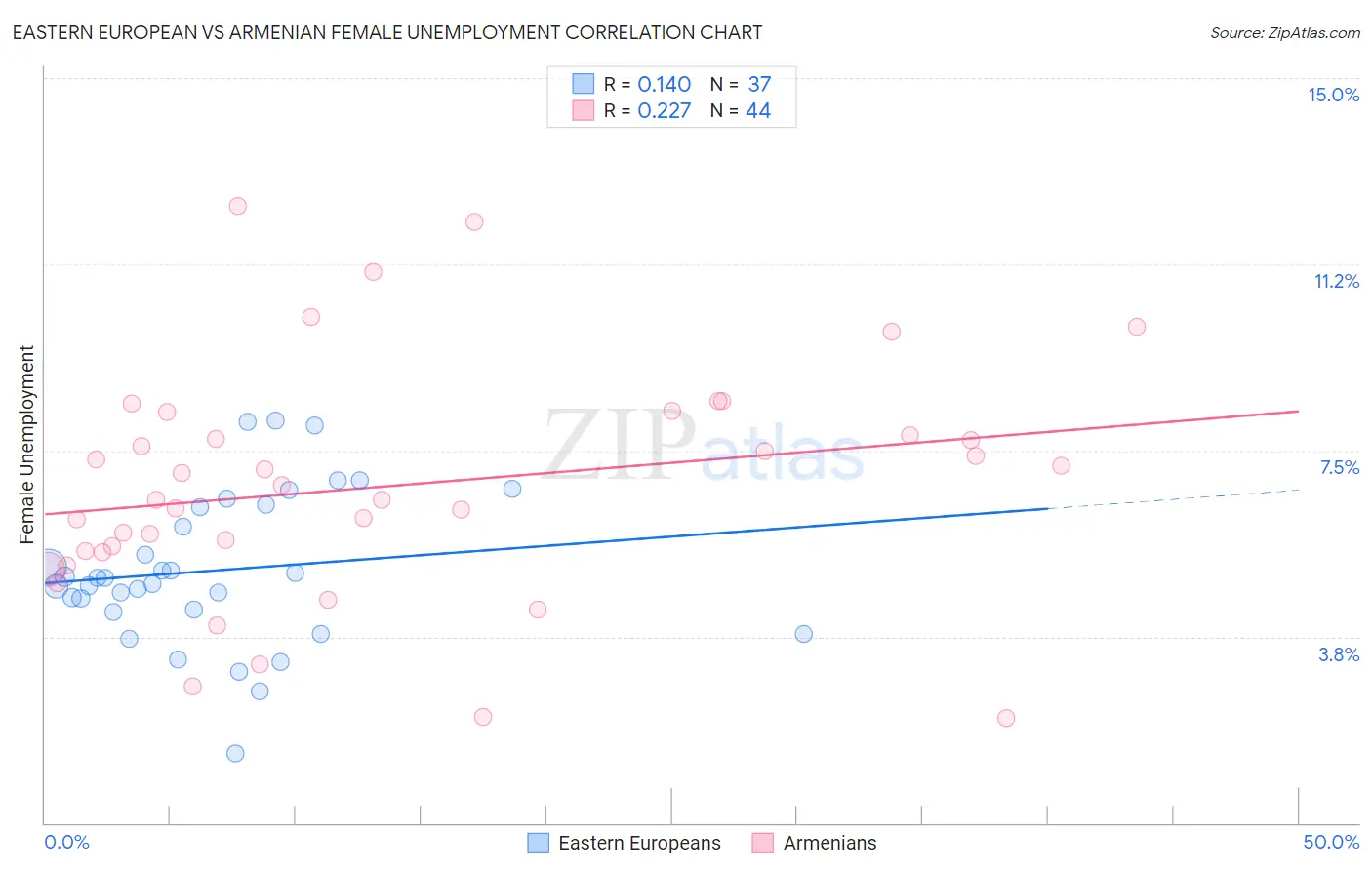 Eastern European vs Armenian Female Unemployment