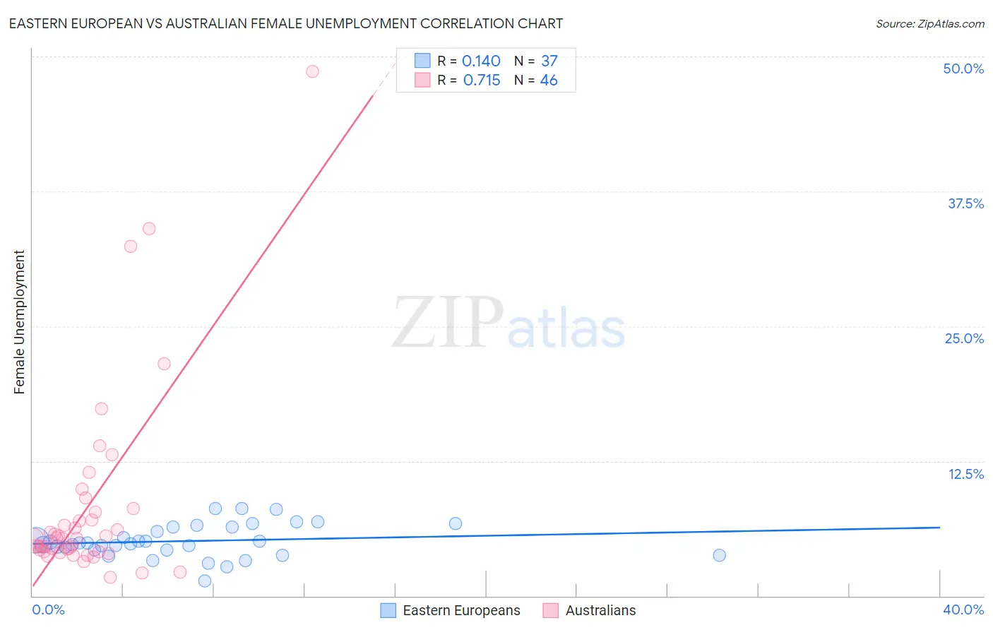 Eastern European vs Australian Female Unemployment