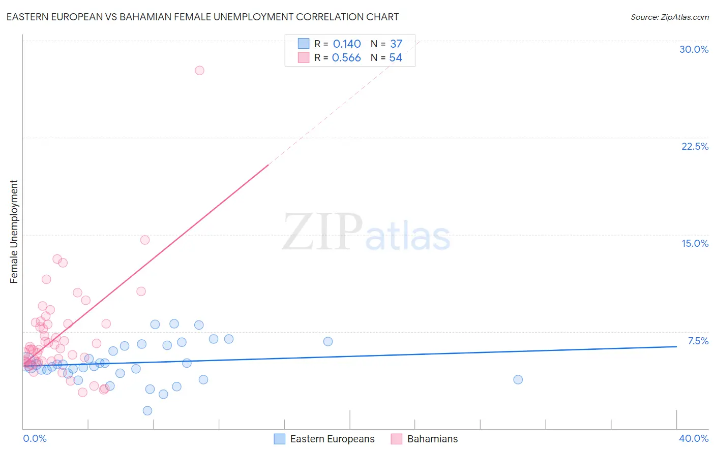 Eastern European vs Bahamian Female Unemployment