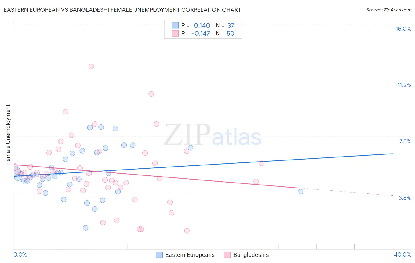 Eastern European vs Bangladeshi Female Unemployment
