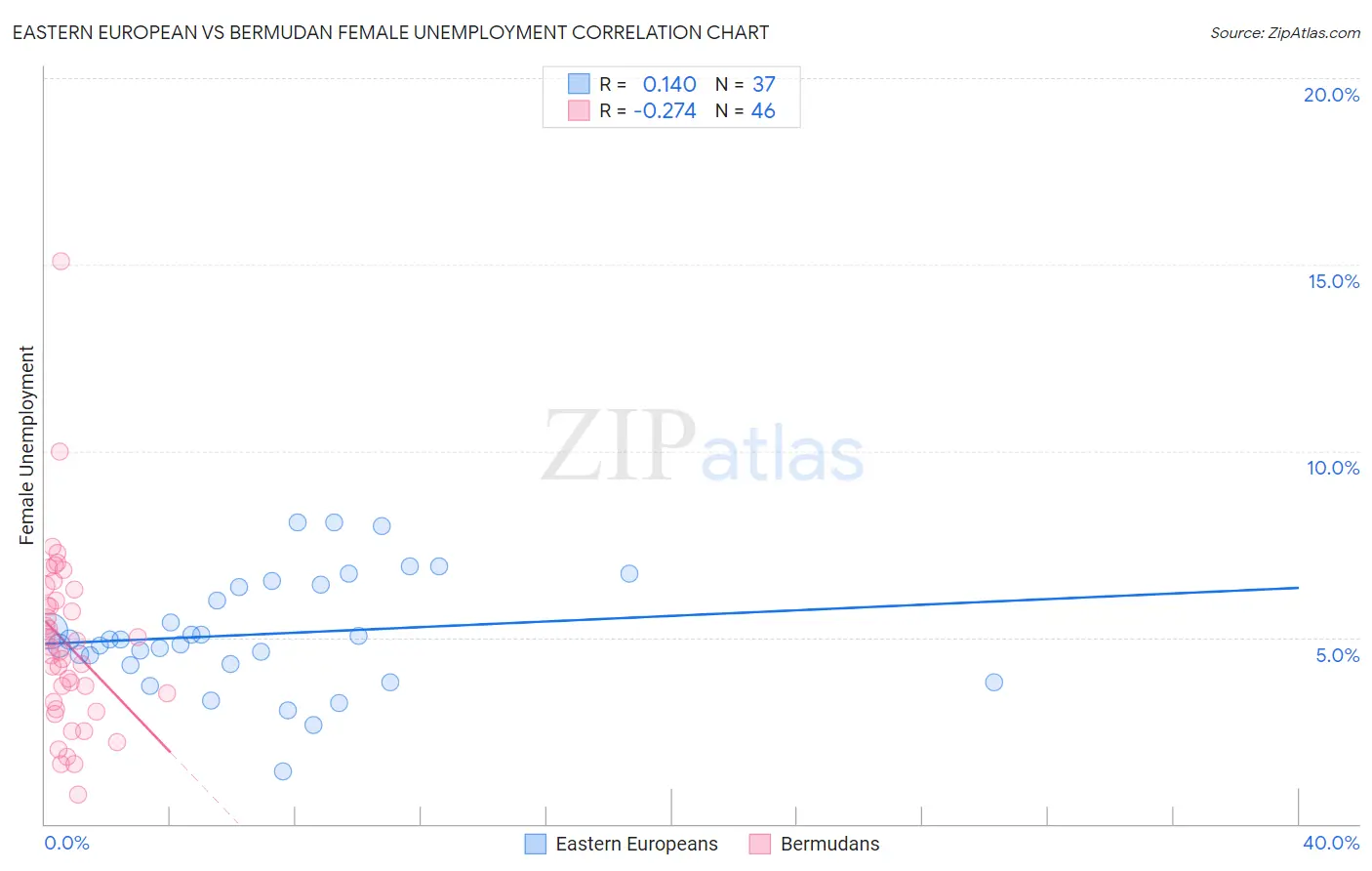 Eastern European vs Bermudan Female Unemployment