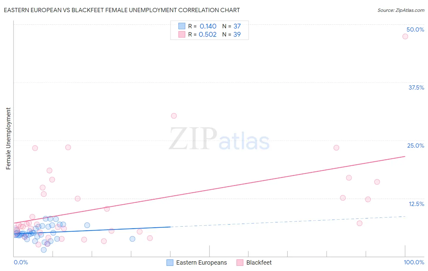 Eastern European vs Blackfeet Female Unemployment