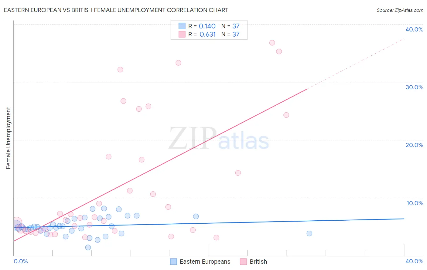 Eastern European vs British Female Unemployment