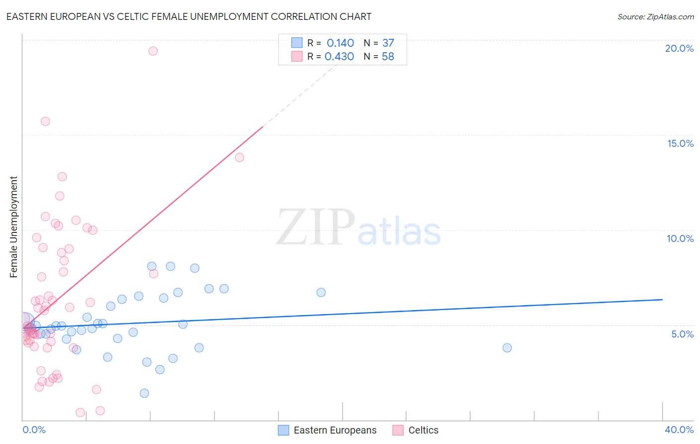 Eastern European vs Celtic Female Unemployment