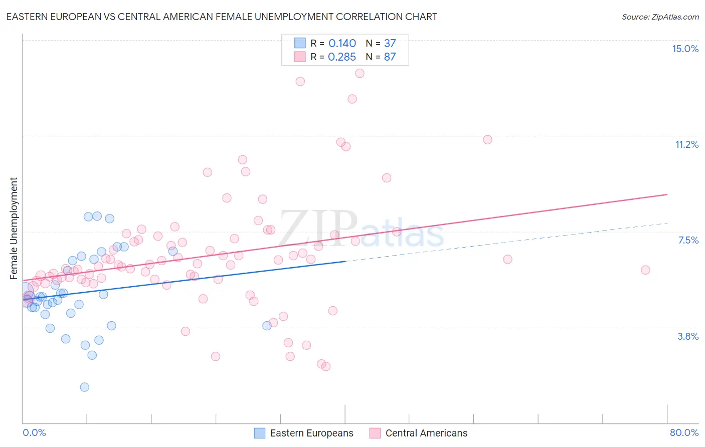 Eastern European vs Central American Female Unemployment
