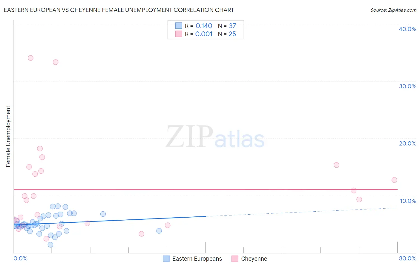 Eastern European vs Cheyenne Female Unemployment