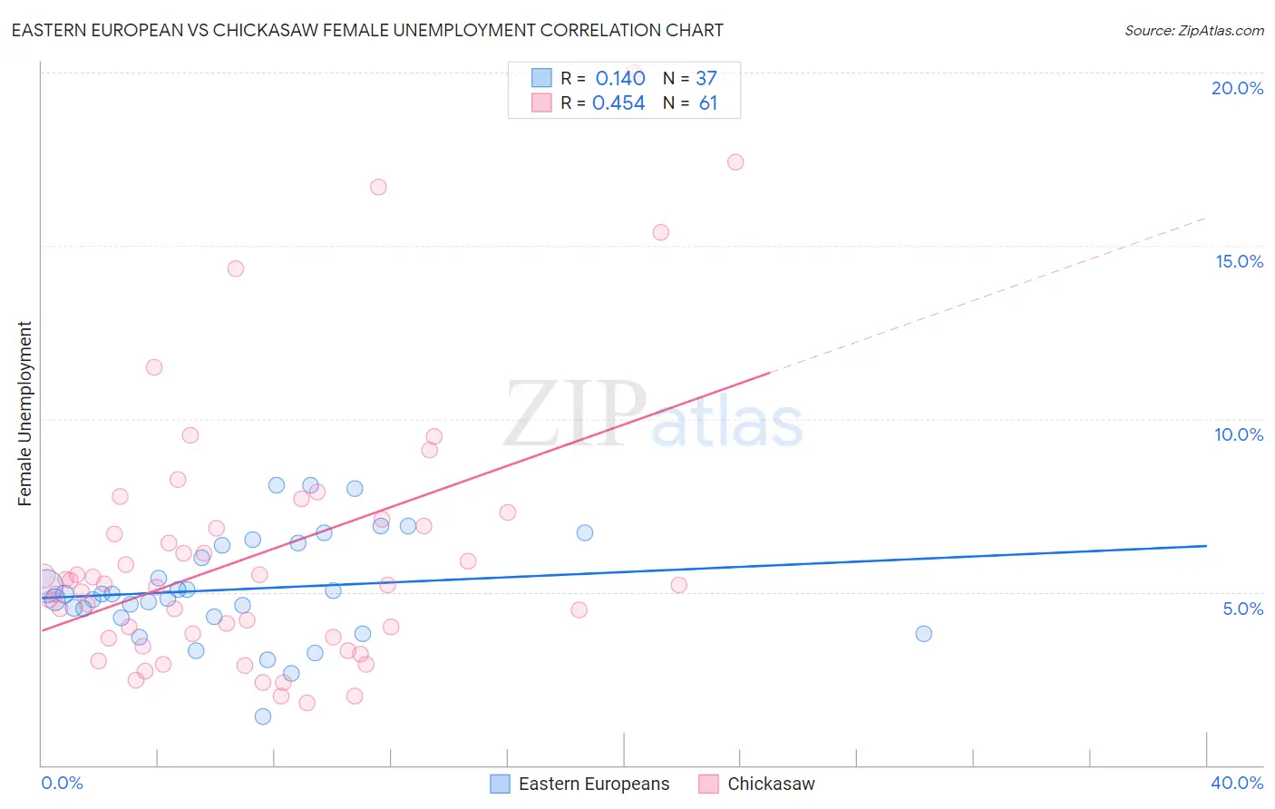 Eastern European vs Chickasaw Female Unemployment