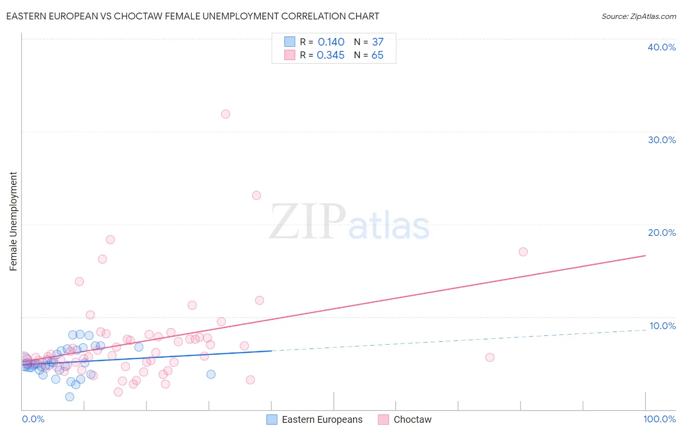 Eastern European vs Choctaw Female Unemployment