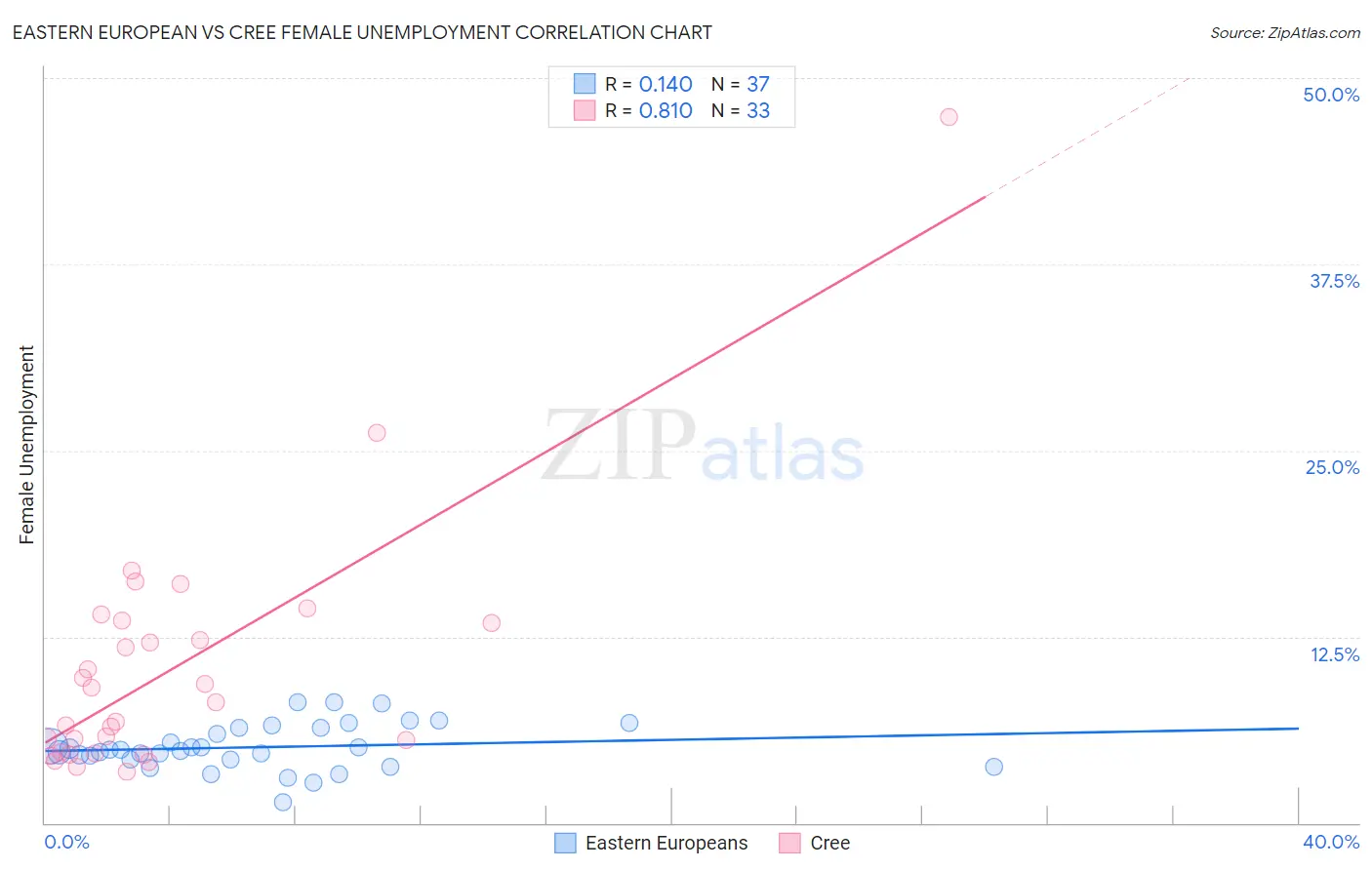 Eastern European vs Cree Female Unemployment