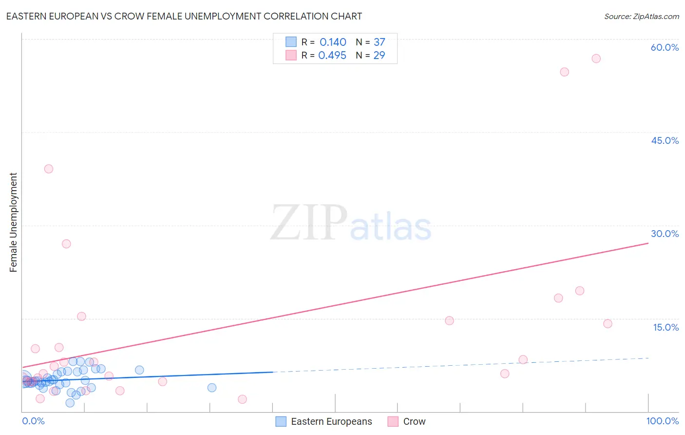 Eastern European vs Crow Female Unemployment