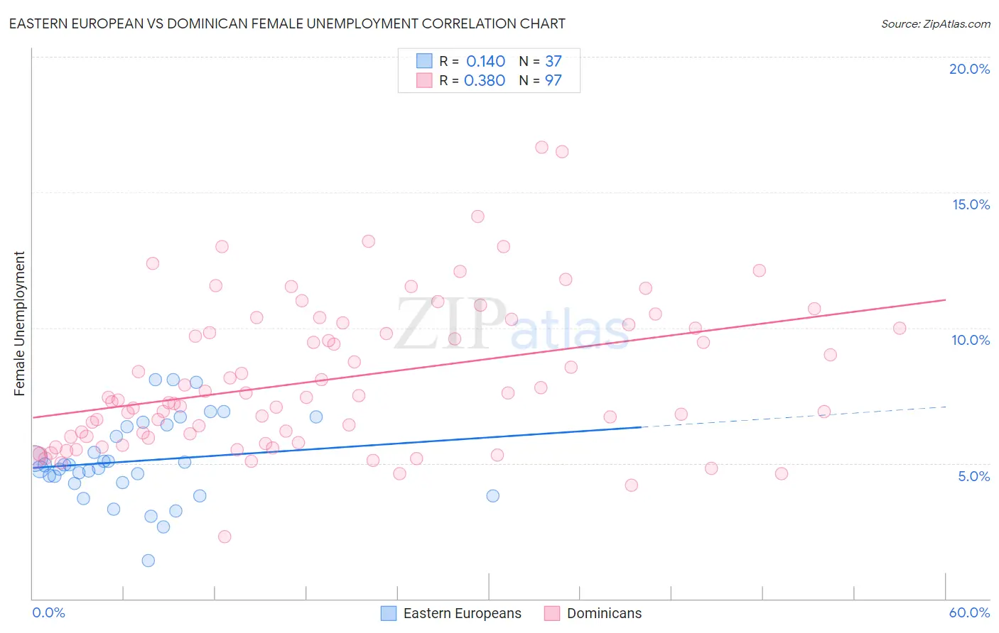 Eastern European vs Dominican Female Unemployment