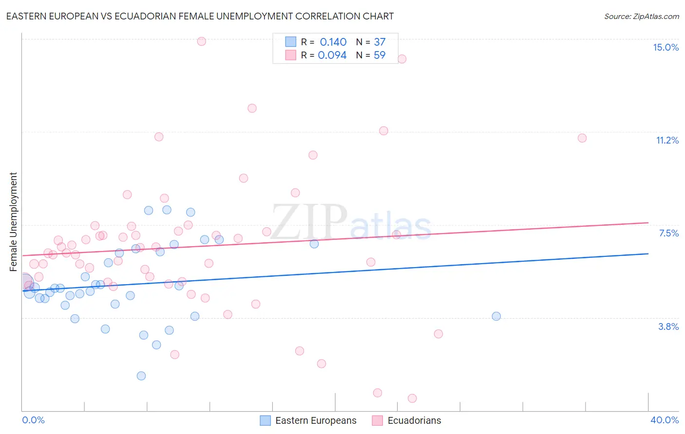 Eastern European vs Ecuadorian Female Unemployment