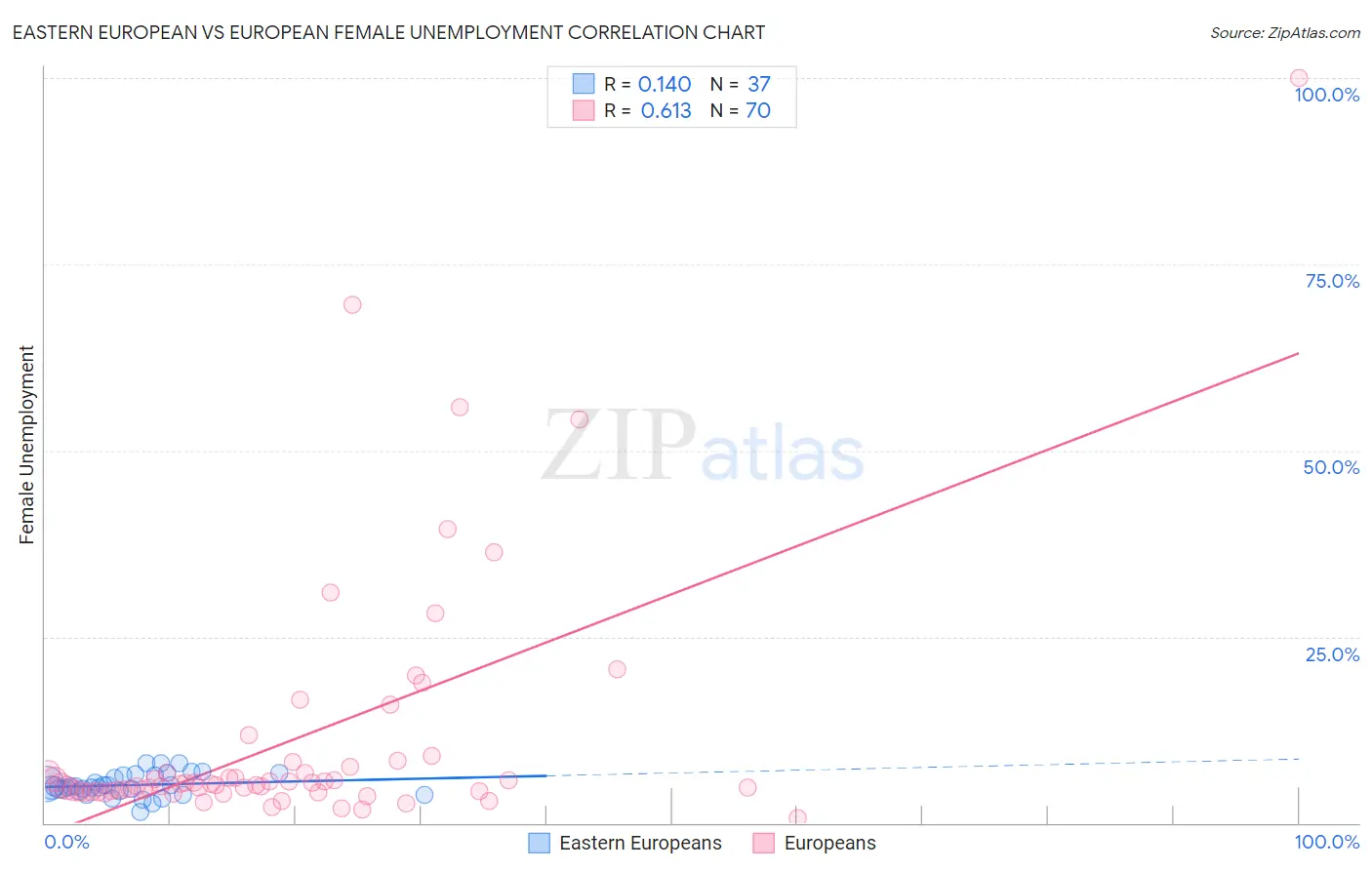 Eastern European vs European Female Unemployment