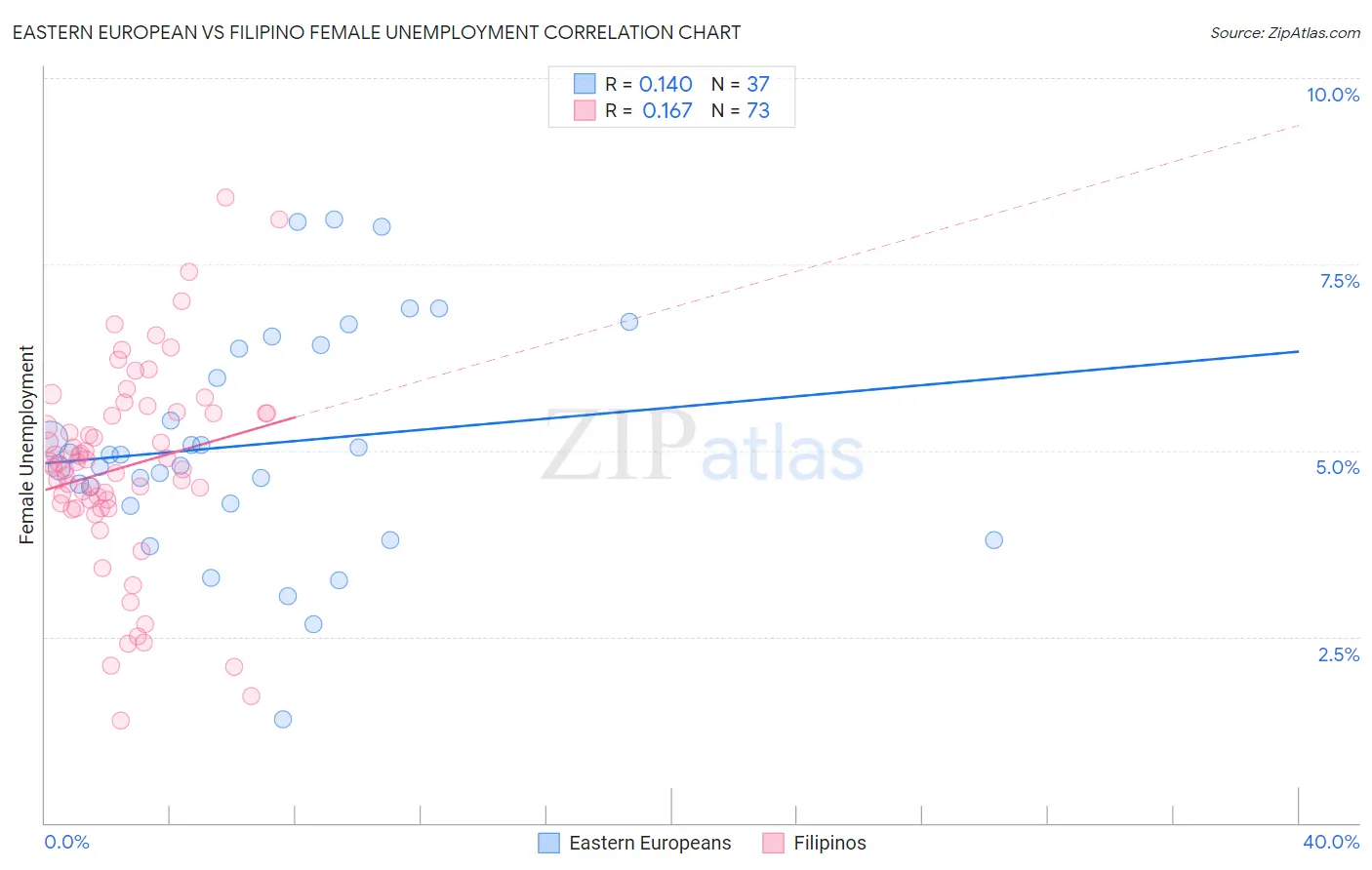 Eastern European vs Filipino Female Unemployment