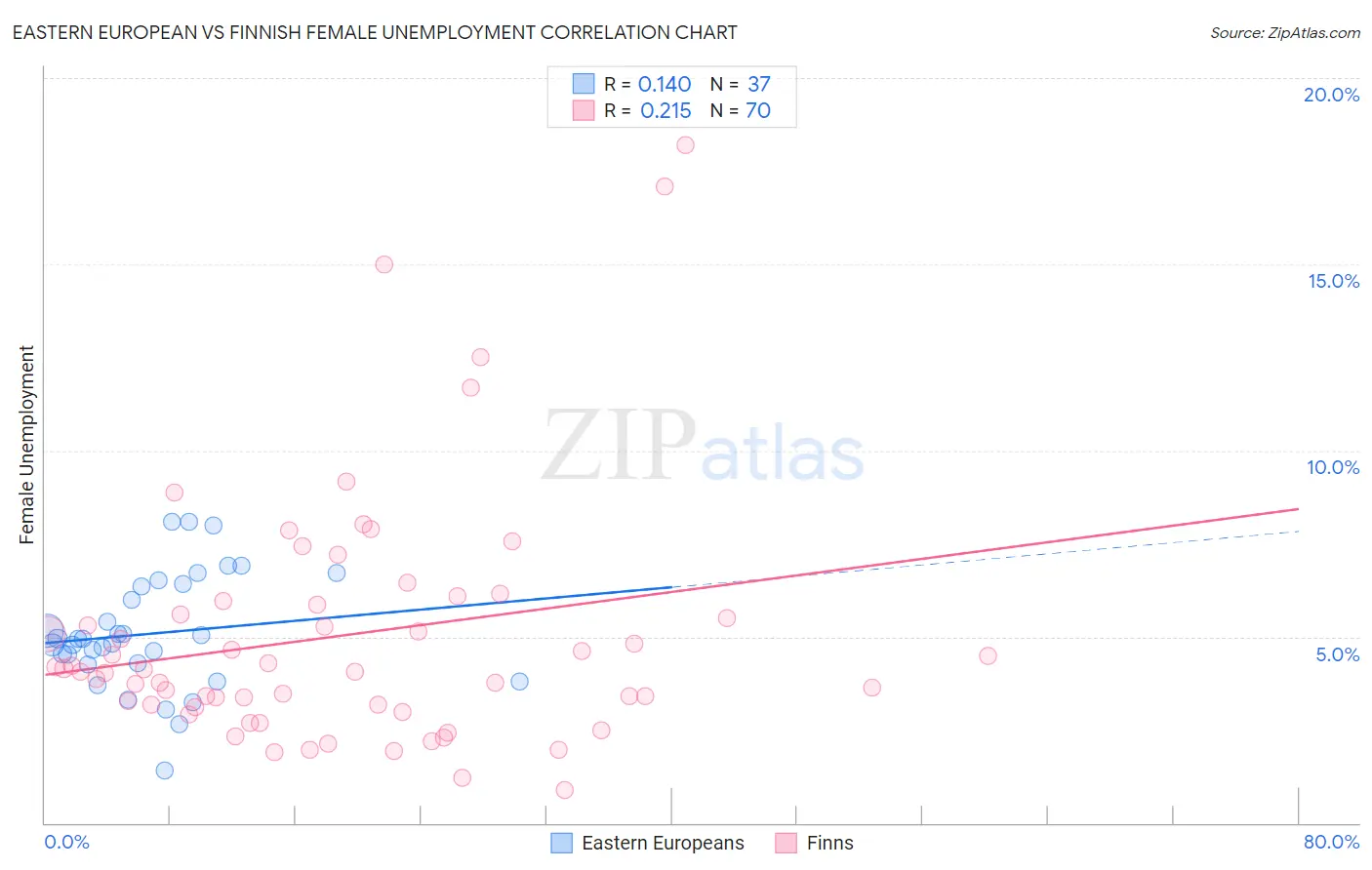 Eastern European vs Finnish Female Unemployment