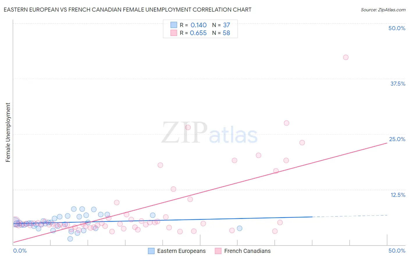 Eastern European vs French Canadian Female Unemployment