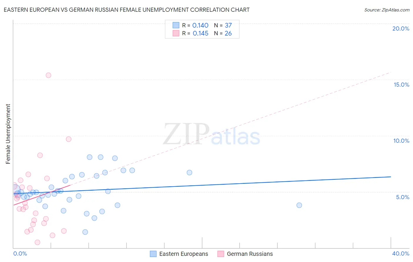 Eastern European vs German Russian Female Unemployment