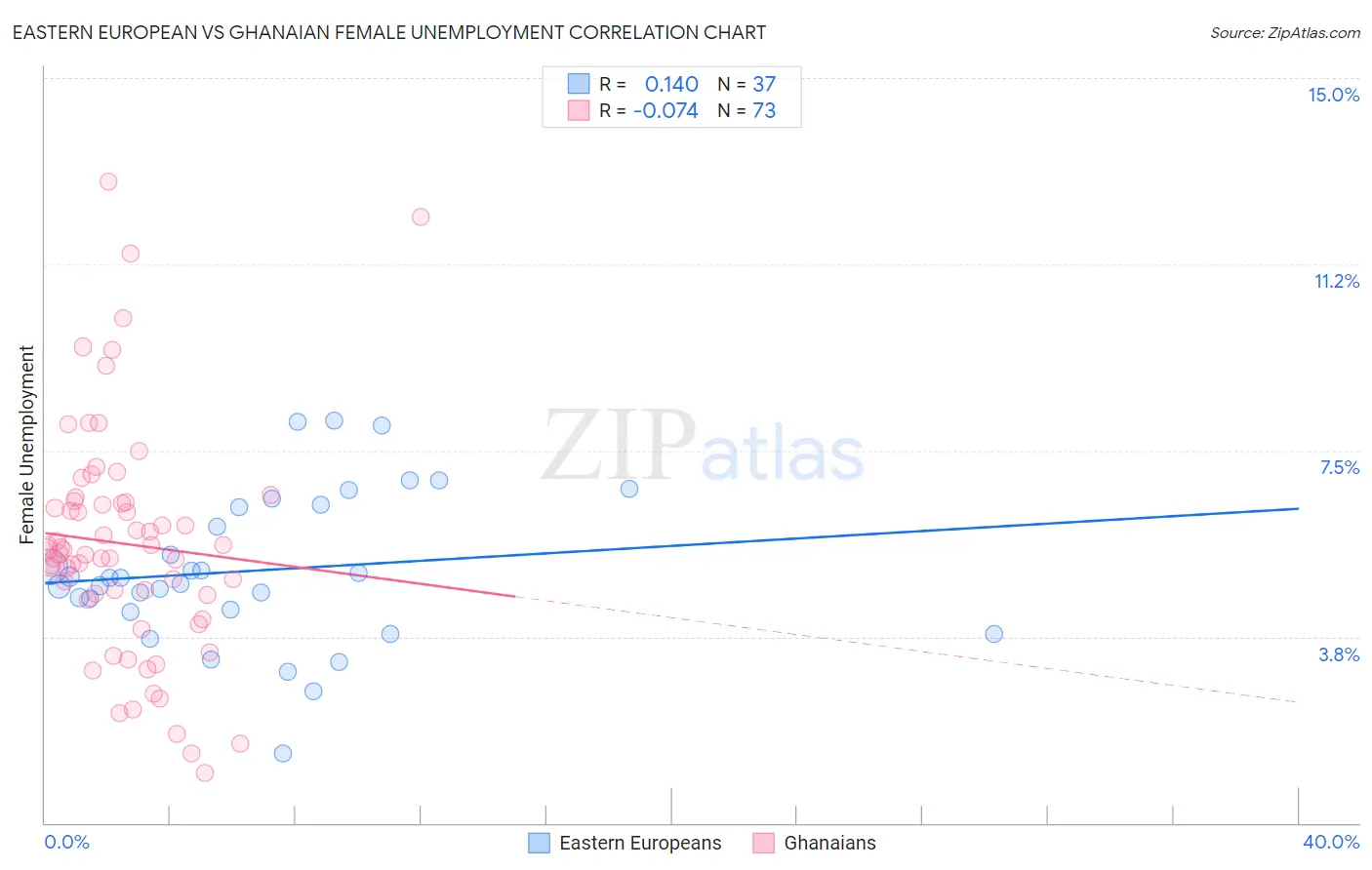 Eastern European vs Ghanaian Female Unemployment