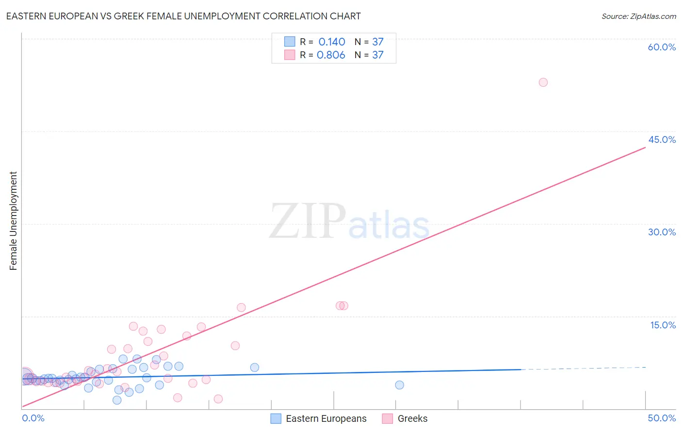 Eastern European vs Greek Female Unemployment